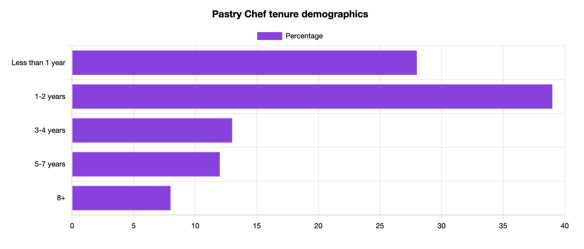 pastry chef tenure